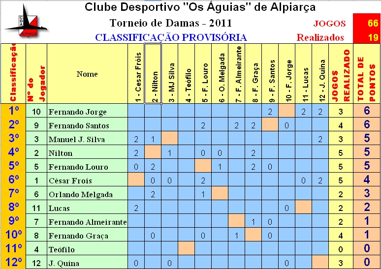 Classificações Torneio Damas 2011