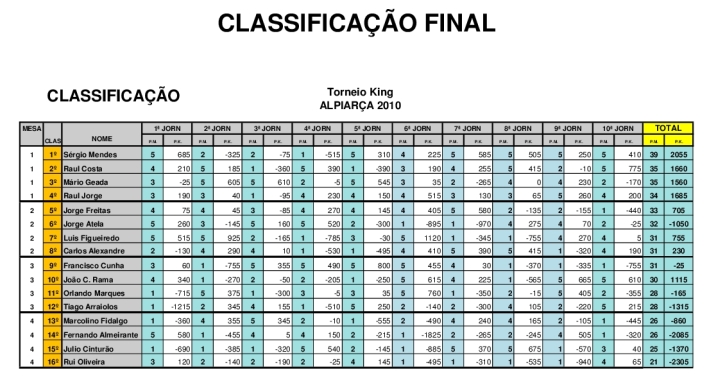 Classificação Final Torneio de King
